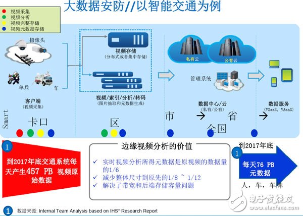 Intel Big Data Solutions