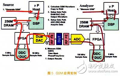 Development of cutting-edge digital devices based on SDR architecture