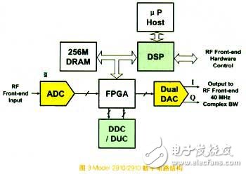 Development of cutting-edge digital devices based on SDR architecture