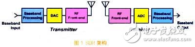 Development of cutting-edge digital devices based on SDR architecture