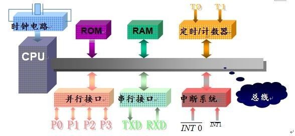 The composition, working principle, classification, characteristics and development trend of single chip microcomputer