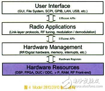 Development of cutting-edge digital devices based on SDR architecture