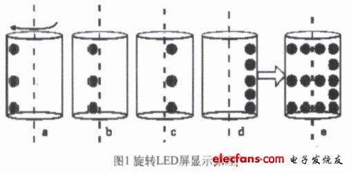 Rotating LED display principle