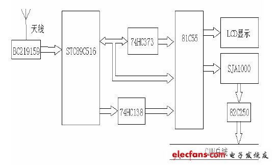 Figure 2 Bluetooth slave device hardware block diagram