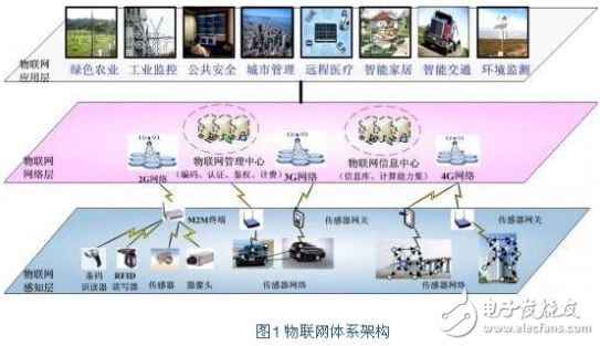 IoT architecture