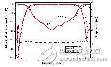 Designed UWB Filter (a) Photo (b) Results Comparison