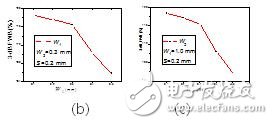 3-dB bandwidth with (a) bandgap width (b) coupled linewidth (c) coupled linewidth variation