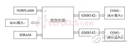 Design System Structure Analysis of Embedded Serial Port Gateway