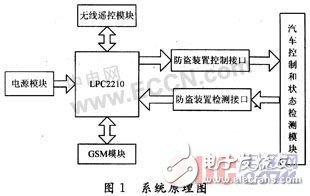 Design of Automobile Anti-theft Alarm System Based on ARM