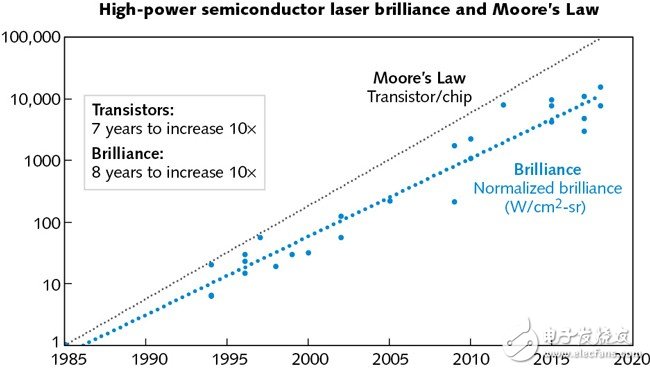 High Power Semiconductor Laser History Introduction