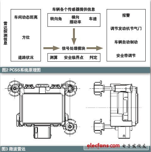Introduction of application knowledge of radar in automobile active safety system