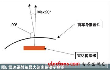 Introduction of application knowledge of radar in automobile active safety system