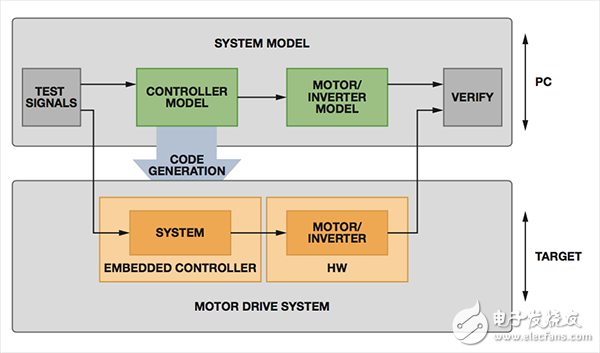 [A Dr. A series] for motor control systems and design (9)