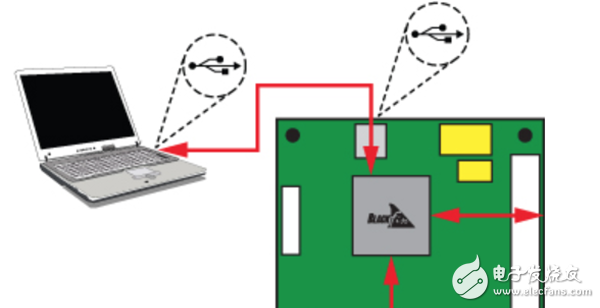 System demonstration platform for quick prototyping and evaluation