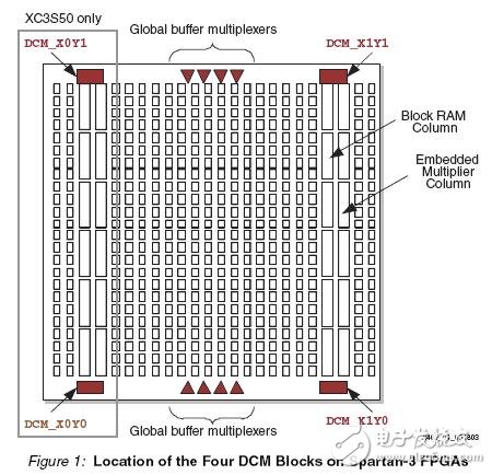 Take the Spartan3 Series as an example to explain FPGA DCM