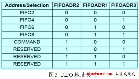FIFO address table