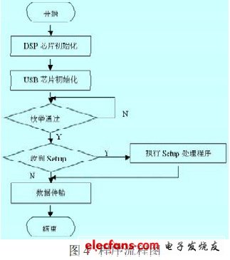 Program flow chart