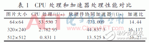 Table 1: Comparison of CPU processing and accelerator processing performance