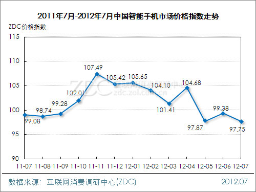 (Chart) July 2011 - July 2012 China's smart phone market price index trend