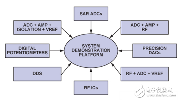 System demonstration platform for quick prototyping and evaluation