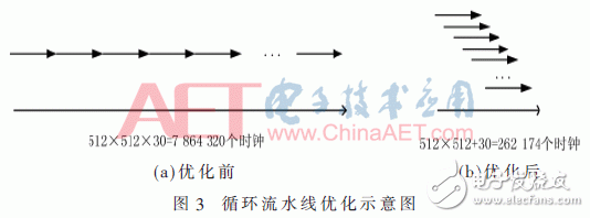 Figure 3: Schematic diagram of the loop pipeline optimization