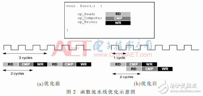 Figure 2: Schematic diagram of function pipeline optimization