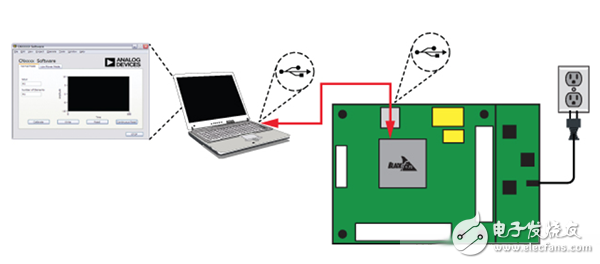 System demonstration platform for quick prototyping and evaluation