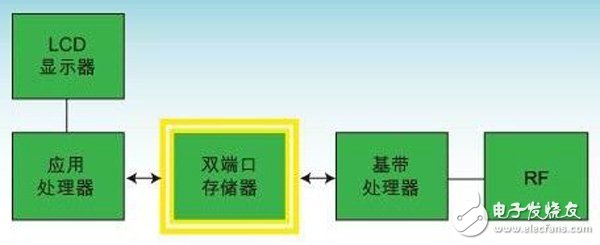 Comparison of FPGA integrated data buffers with separate FIFOs or multiport memories