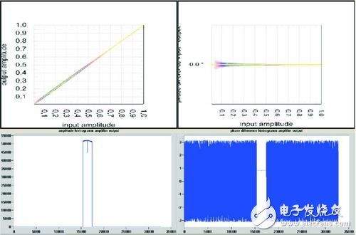 Figure 7 Amplitude and phase measurements after time correction