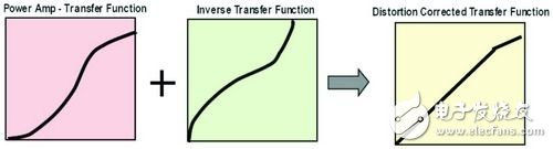 Figure 2 Basic principle of digital predistortion technology