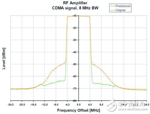 Figure 9 Signal spectrum before and after digital predistortion