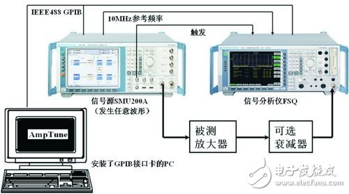 Figure 3 Test architecture and connectivity