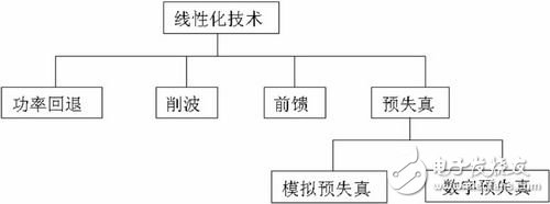 Figure 1 Linearization Technology Classification