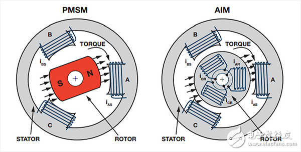 PMSM and AIM motors have similar stator field structures, but the rotor field structure is very different