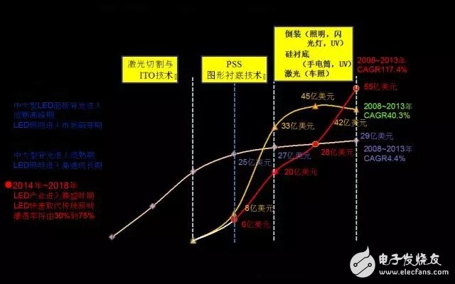 Does the rise of the LED lighting industry herald the end of the LED semiconductor era?