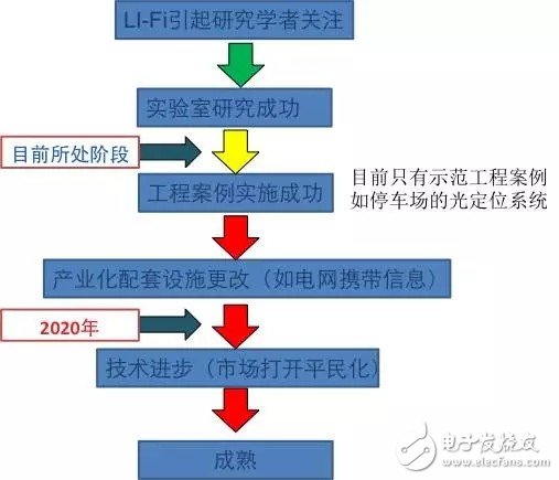 Does the rise of the LED lighting industry herald the end of the LED semiconductor era?