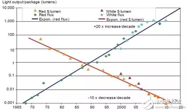 Does the rise of the LED lighting industry herald the end of the LED semiconductor era?