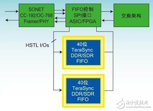 Comparison of FPGA integrated data buffers with separate FIFOs or multiport memories