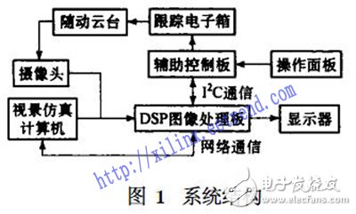 Design of TV Tracking System Based on DSP and FPGA