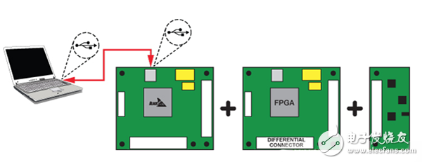 System demonstration platform for quick prototyping and evaluation