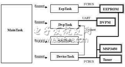 Flow chart of LCD TV system software based on DVP-M