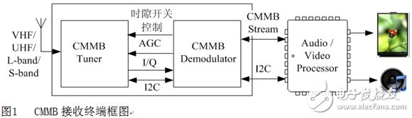 Figure 1 CMMB receiving terminal block diagram
