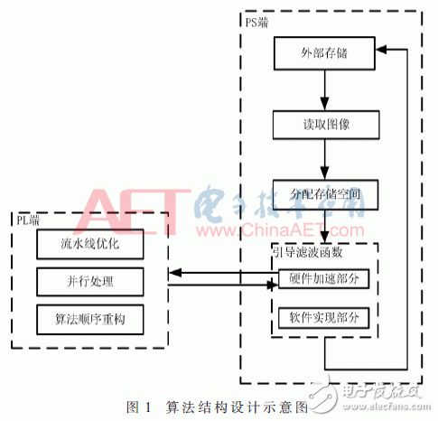 Figure 1: Schematic diagram of algorithm structure design