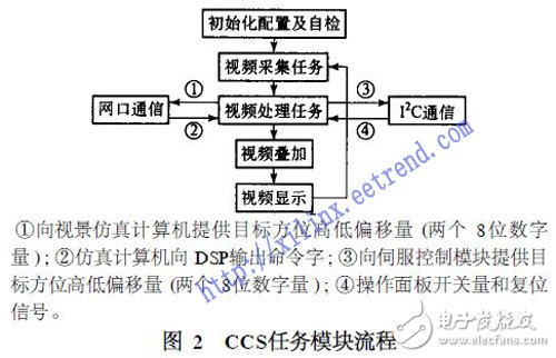 Design of TV Tracking System Based on DSP and FPGA