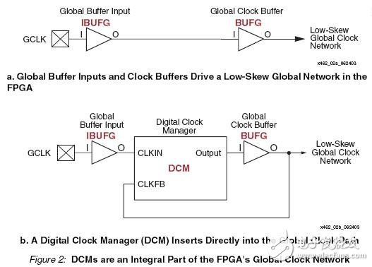 Take the Spartan3 Series as an example to explain FPGA DCM