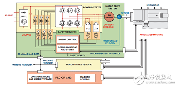 Automated machine control requires the use of multiple feedback control loops and safety barriers between power inverters, control and communication circuits