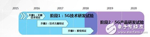 Huang Yuhong explains China Mobile's 5G test plan in detail: fight for the future and fully promote 5G development