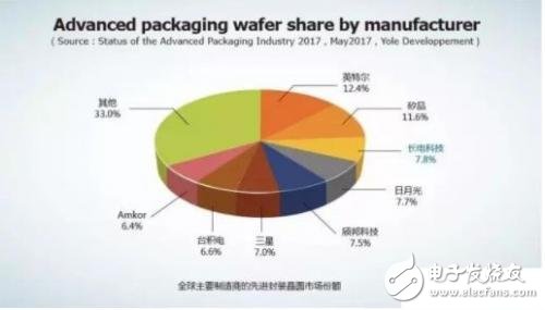 Changdian's performance turning point is approaching, and the advanced packaging share ranks third in the world.