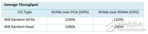 PMC and Mellanox jointly showcase NVMe over RDMA and P2P high-speed transmission