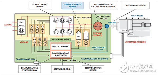 Motor drive and automation system design requires a variety of engineering tools